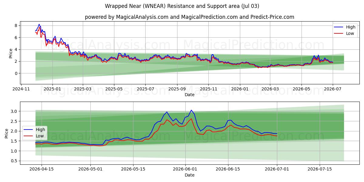  پیچیده شده نزدیک (WNEAR) Support and Resistance area (02 Jul) 