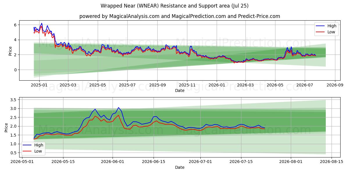  포장 근처 (WNEAR) Support and Resistance area (24 Jul) 