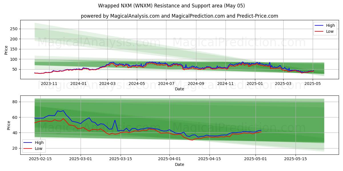 NXM envuelto (WNXM) Support and Resistance area (05 May) NXM envuelto (WNXM) Support and Resistance area (05 May)