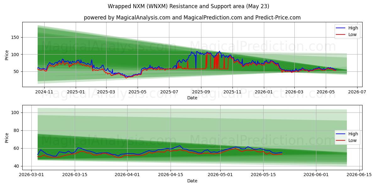  Wrapped NXM (WNXM) Support and Resistance area (22 May) 