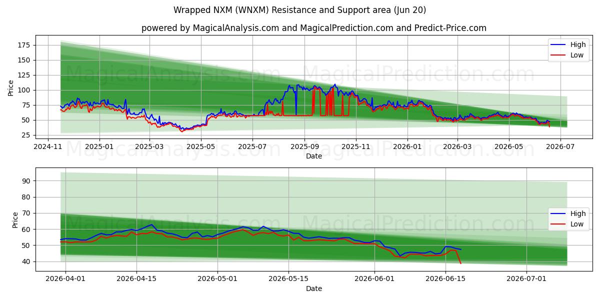  ملفوفة NXM (WNXM) Support and Resistance area (19 Jun) 