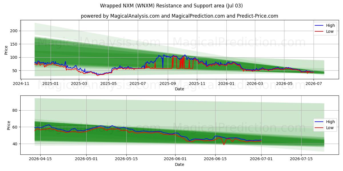  Sarılmış NXM (WNXM) Support and Resistance area (02 Jul) 
