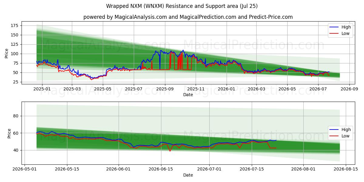  Kääritty NXM (WNXM) Support and Resistance area (24 Jul) 