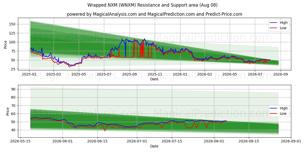  Innpakket NXM (WNXM) Support and Resistance area (07 Aug) 