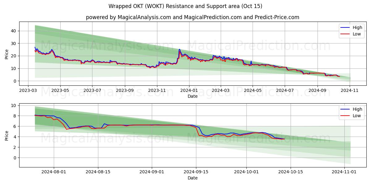  Обернутый ОКТ (WOKT) Support and Resistance area (15 Oct) 