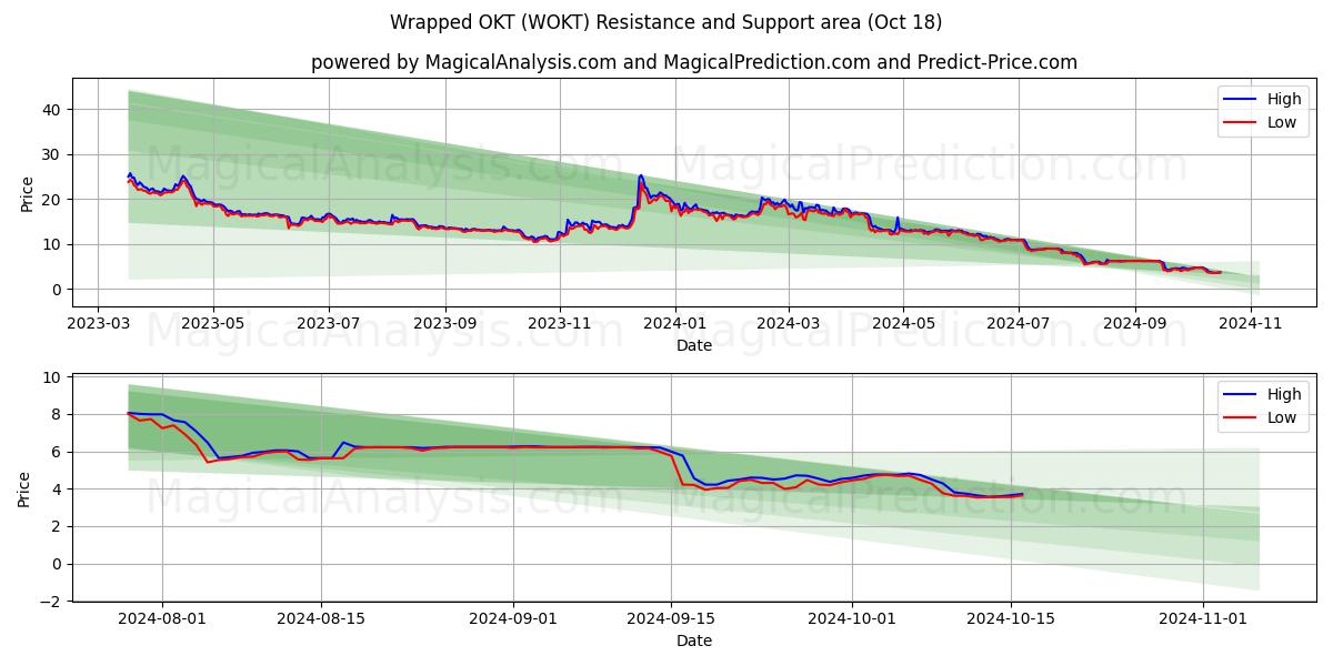  Wrapped OKT (WOKT) Support and Resistance area (18 Oct) 