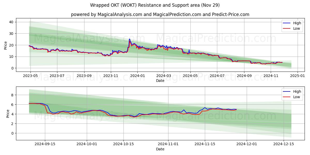  Wrapped OKT (WOKT) Support and Resistance area (29 Nov) 