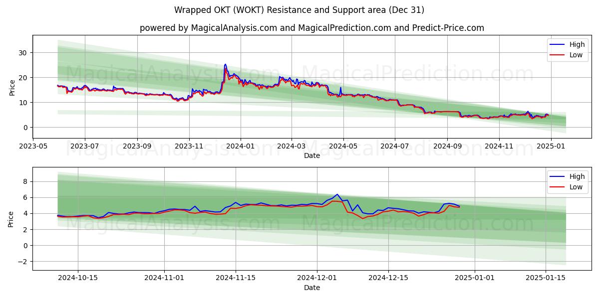  ओकेटी लपेटा हुआ (WOKT) Support and Resistance area (30 Dec) 