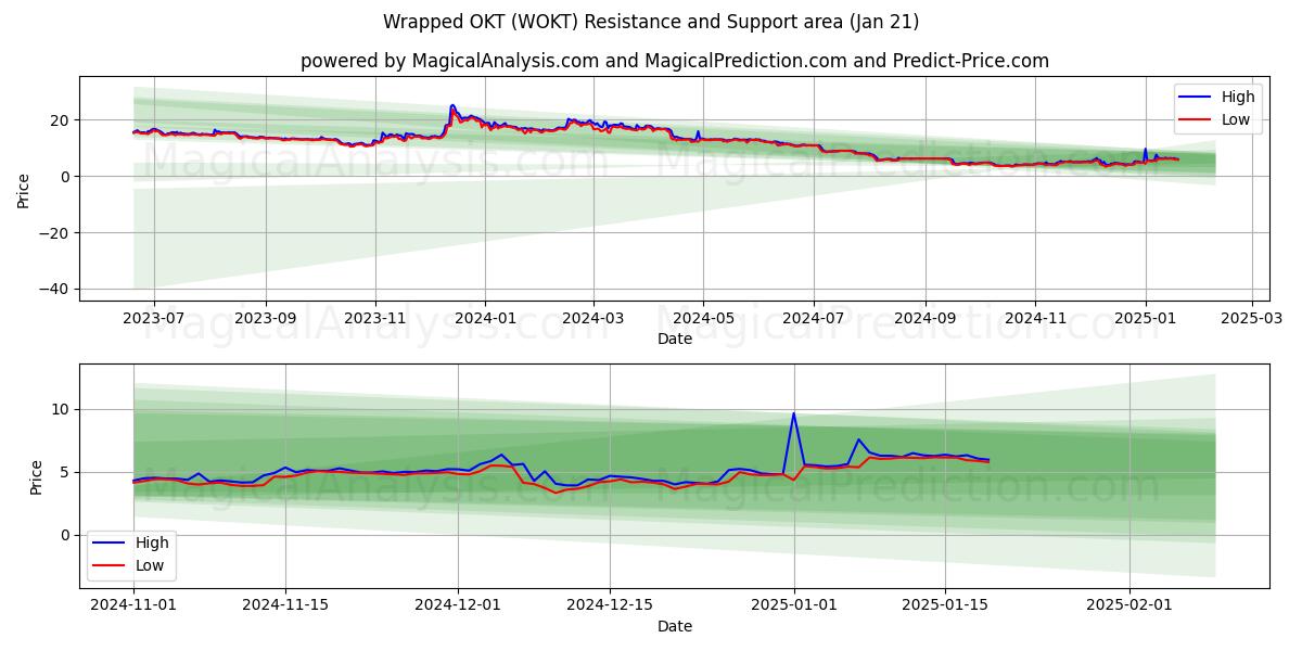  Wrapped OKT (WOKT) Support and Resistance area (21 Jan) 