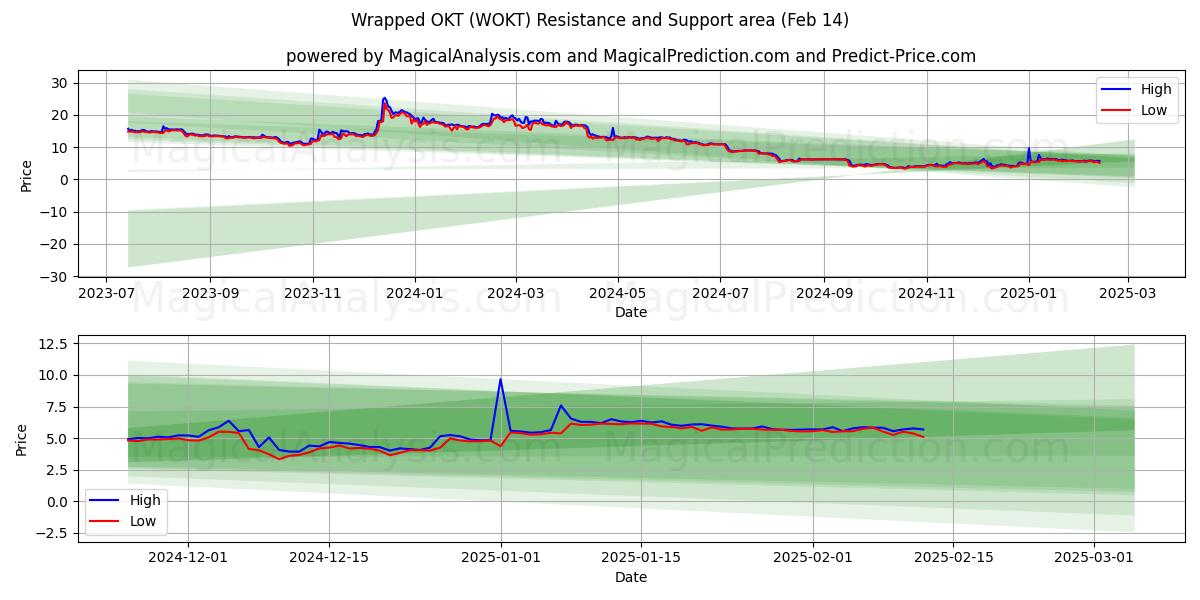  OKT verpackt (WOKT) Support and Resistance area (30 Jan) 