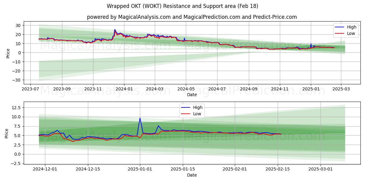  OKT envuelto (WOKT) Support and Resistance area (18 Feb) 