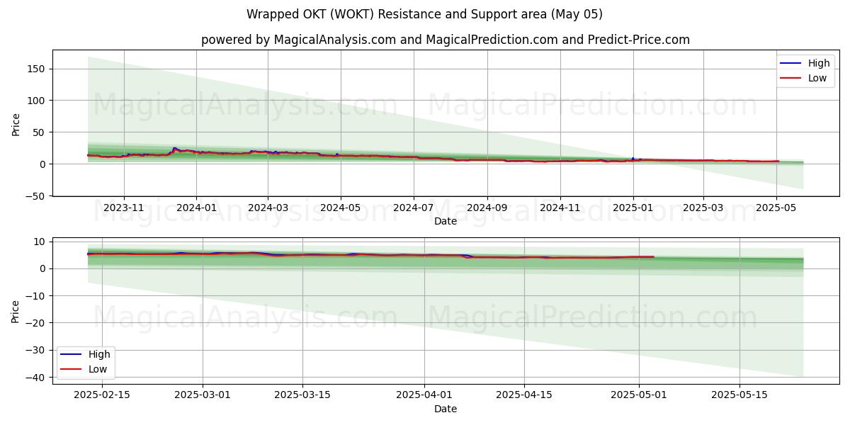 포장된 OKT (WOKT) Support and Resistance area (05 May) 