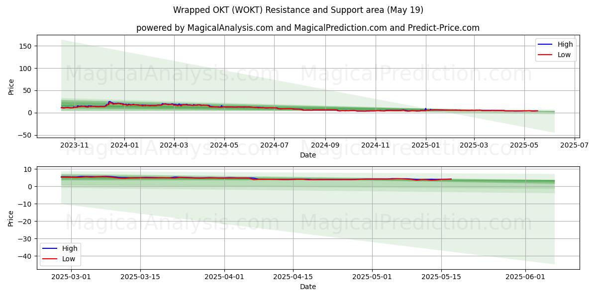 OKT ingepakt (WOKT) Support and Resistance area (19 May) 