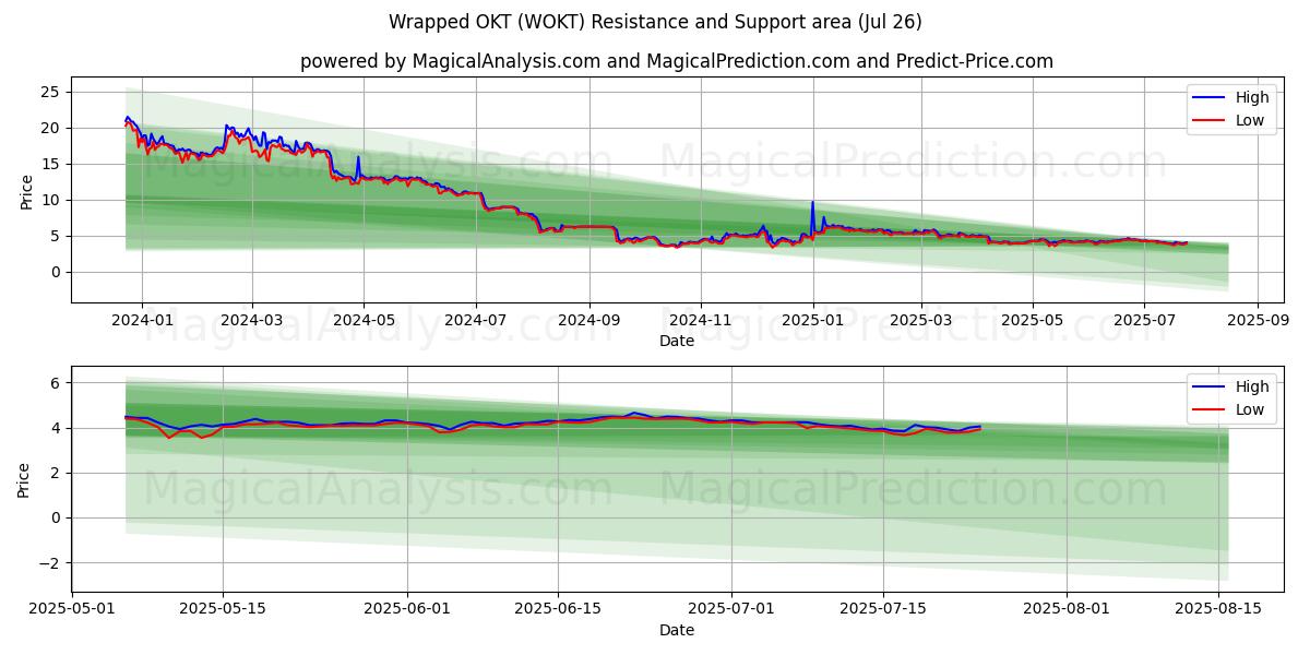  OKT پیچیده شده است (WOKT) Support and Resistance area (25 Jul) 