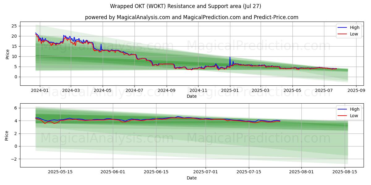  Обернутый ОКТ (WOKT) Support and Resistance area (26 Jul) 