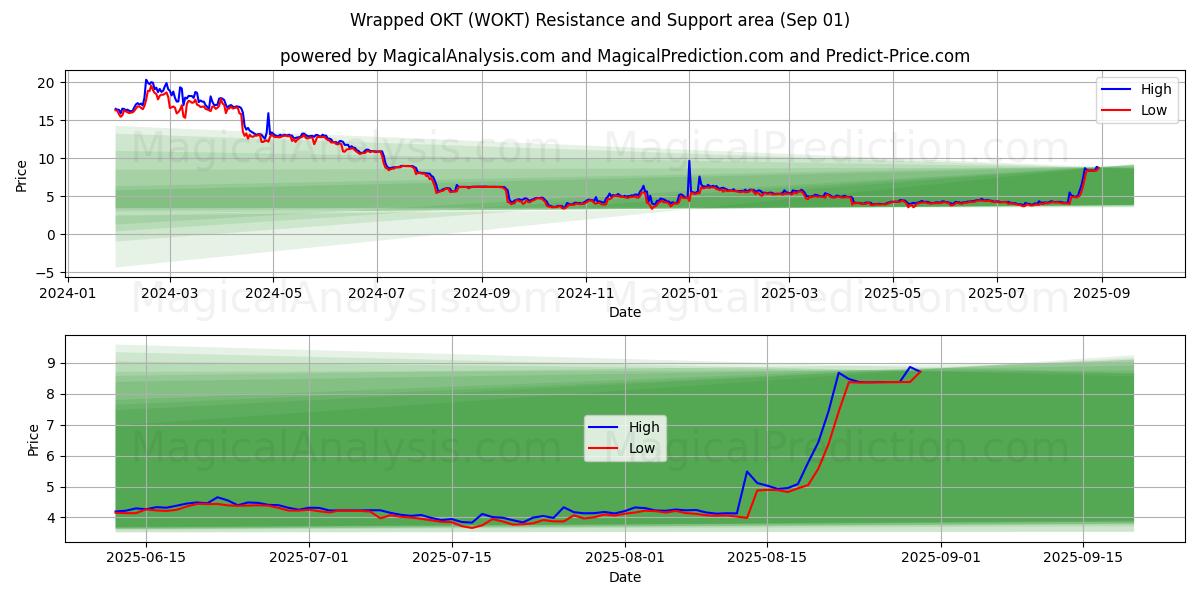  包装好的 OKT (WOKT) Support and Resistance area (29 Aug) 