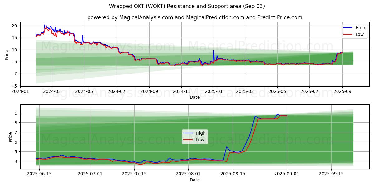  ओकेटी लपेटा हुआ (WOKT) Support and Resistance area (31 Aug) 