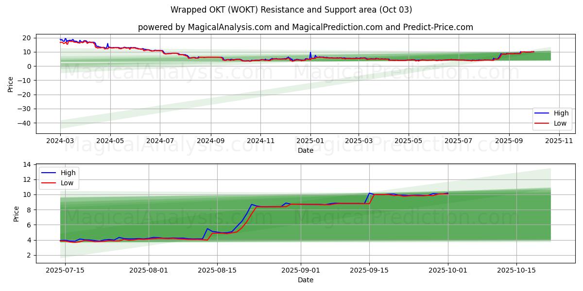  包装好的 OKT (WOKT) Support and Resistance area (30 Sep) 