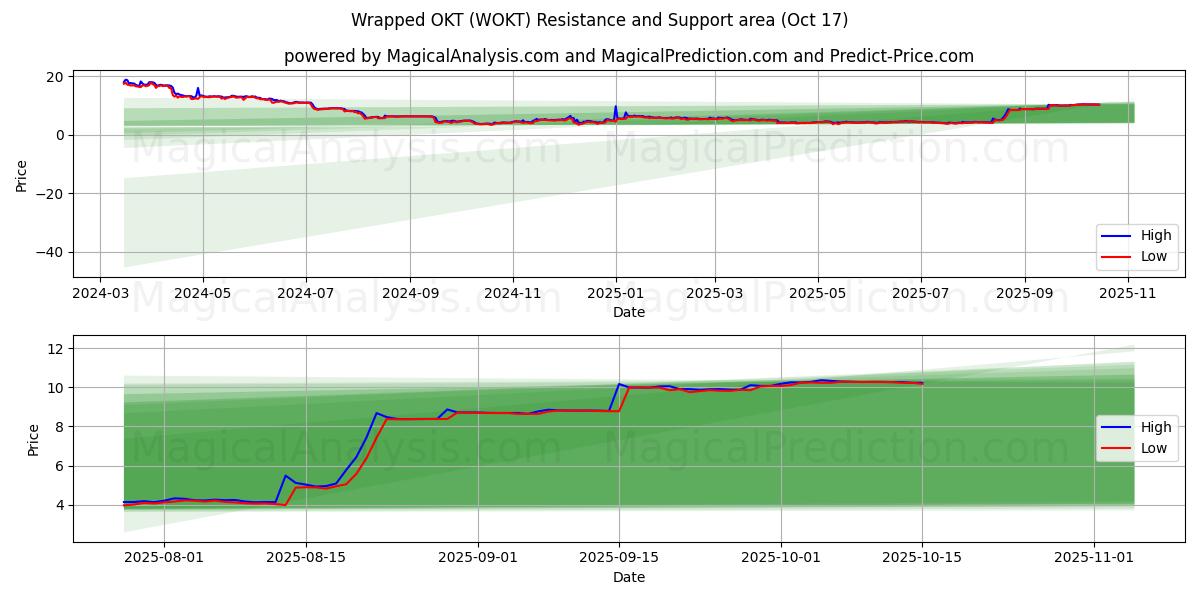  ラップされた OKT (WOKT) Support and Resistance area (16 Oct) 