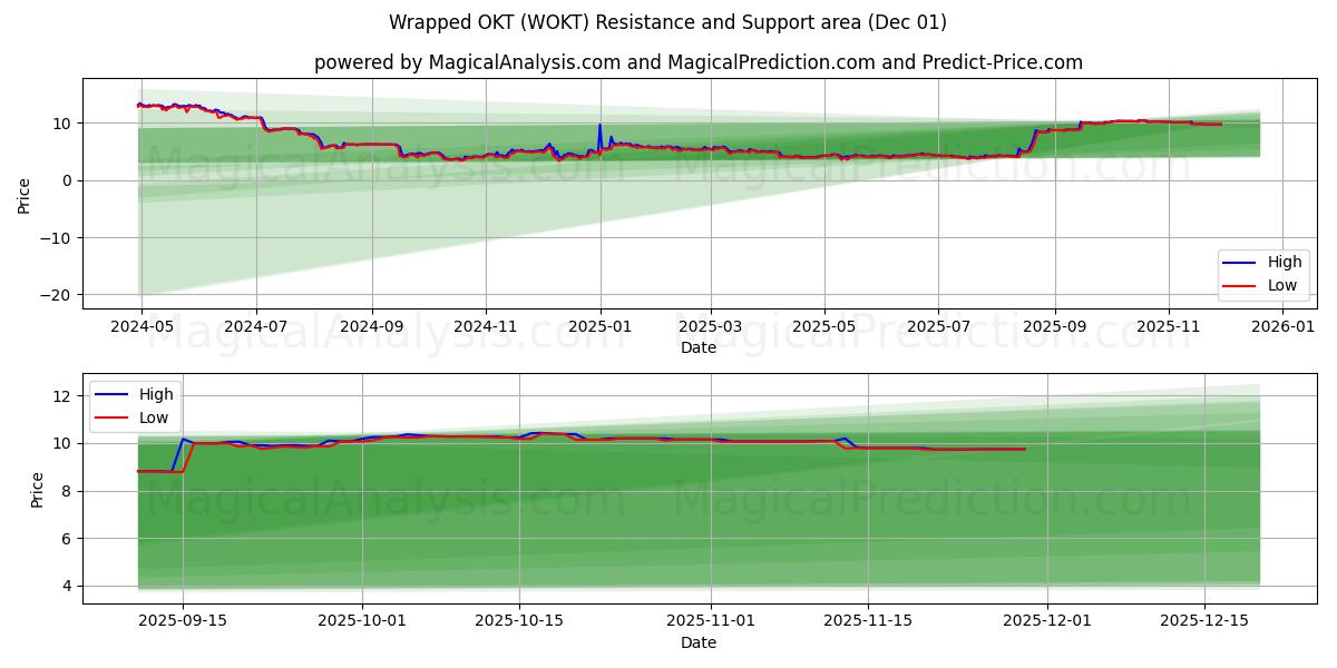  包装好的 OKT (WOKT) Support and Resistance area (30 Nov) 