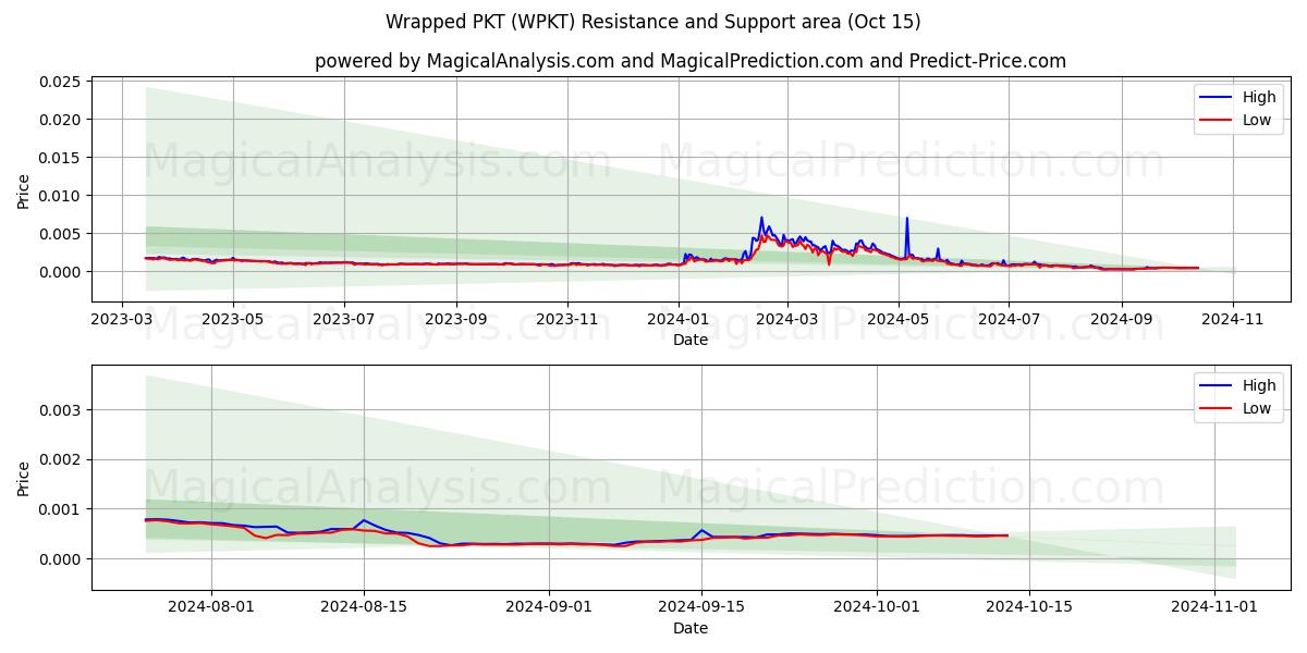  ラップされたPKT (WPKT) Support and Resistance area (15 Oct) 