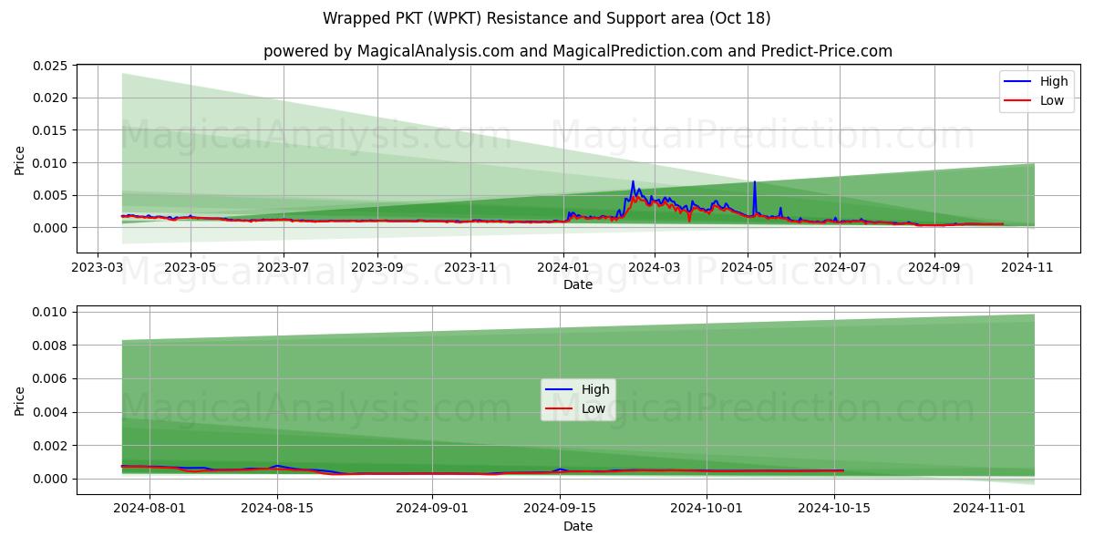  Wrapped PKT (WPKT) Support and Resistance area (18 Oct) 