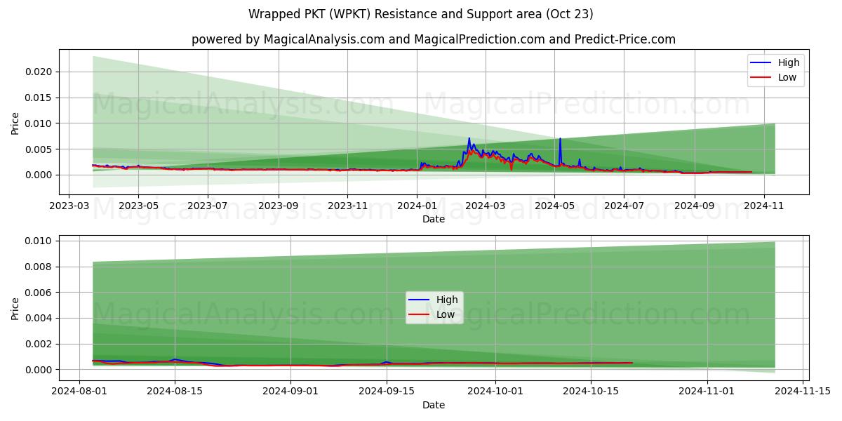  Wrapped PKT (WPKT) Support and Resistance area (23 Oct) 