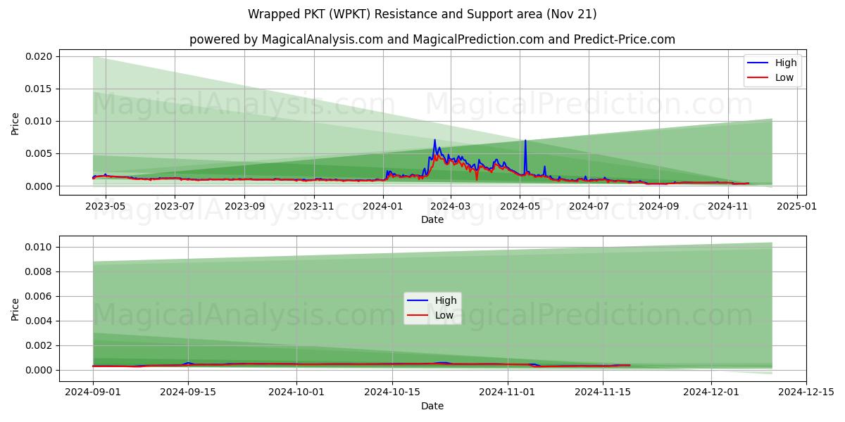  Wrapped PKT (WPKT) Support and Resistance area (21 Nov) 