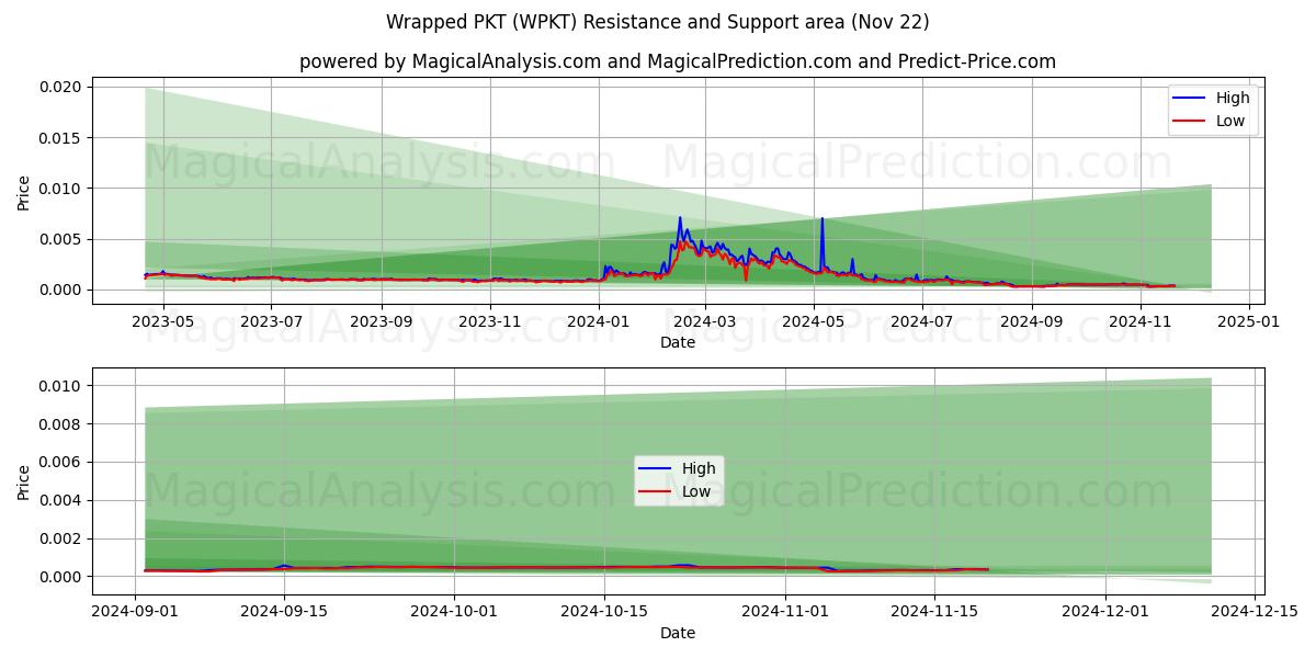  PKT emballé (WPKT) Support and Resistance area (22 Nov) 