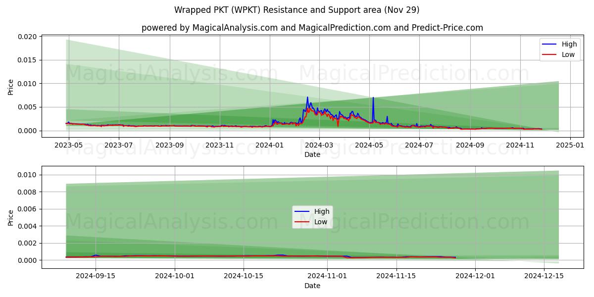  Sarılmış PKT (WPKT) Support and Resistance area (29 Nov) 