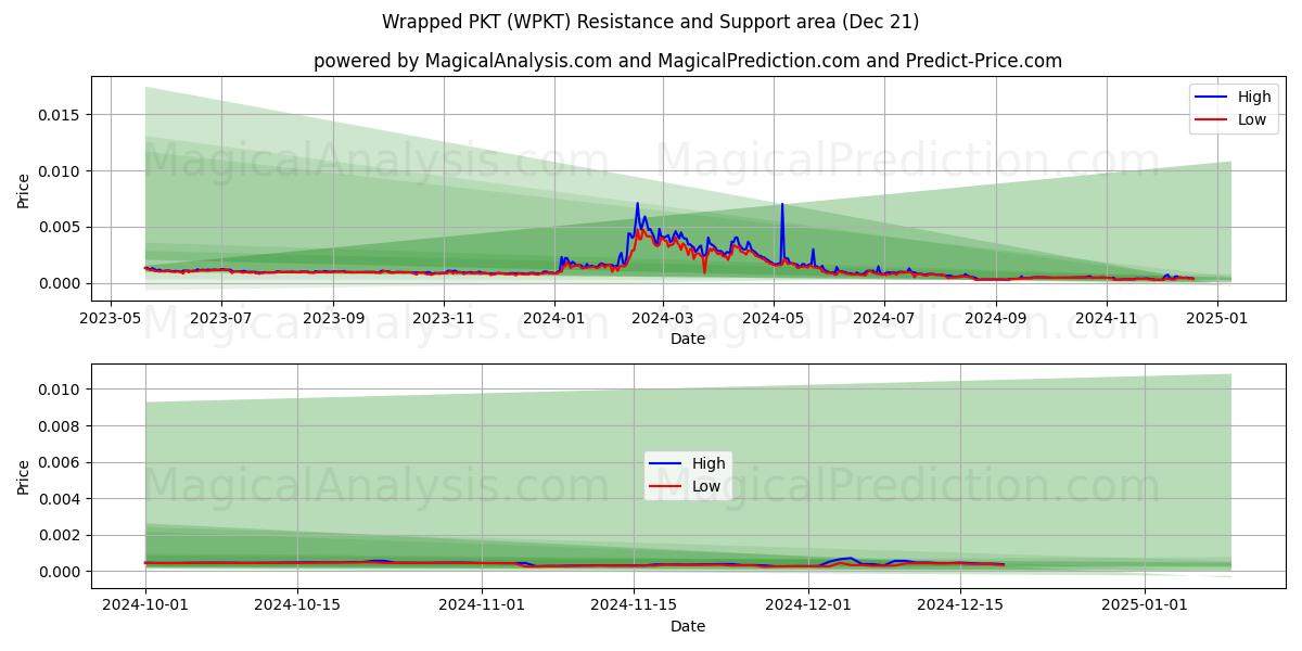  Wrapped PKT (WPKT) Support and Resistance area (21 Dec) 