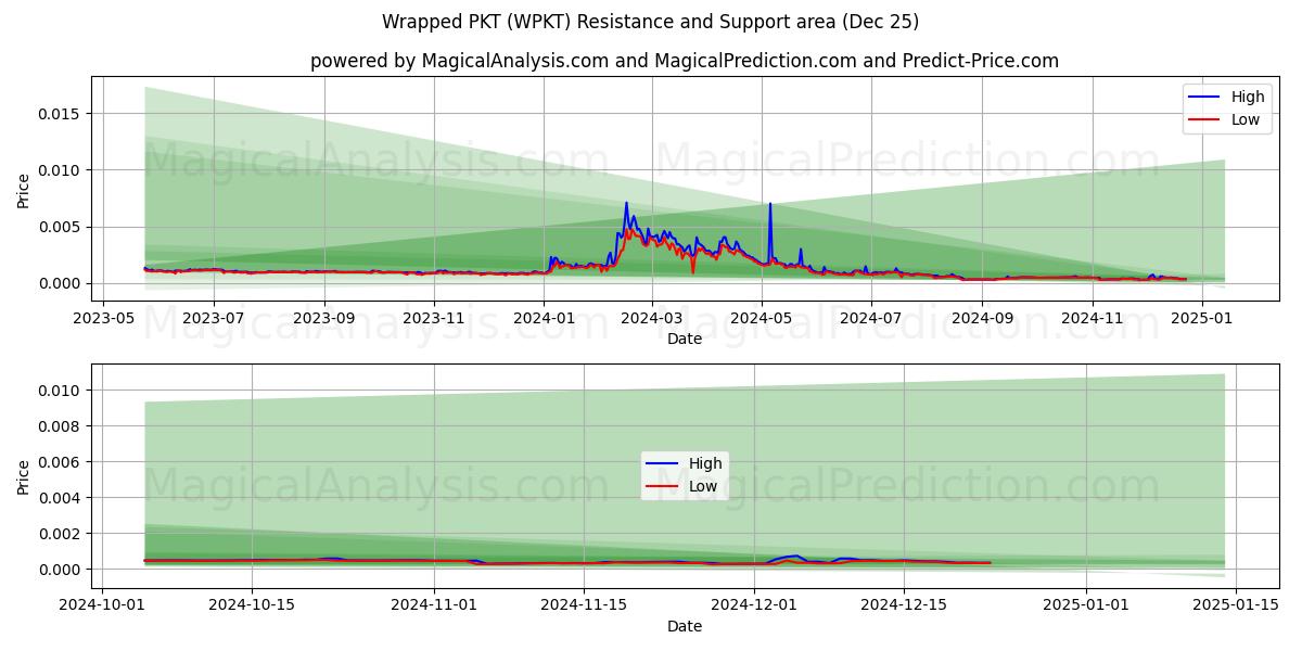  포장된 PKT (WPKT) Support and Resistance area (25 Dec) 