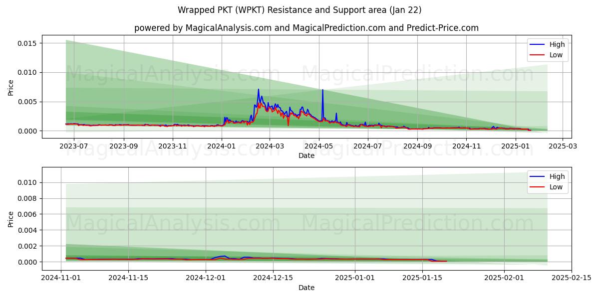  Wrapped PKT (WPKT) Support and Resistance area (22 Jan) 