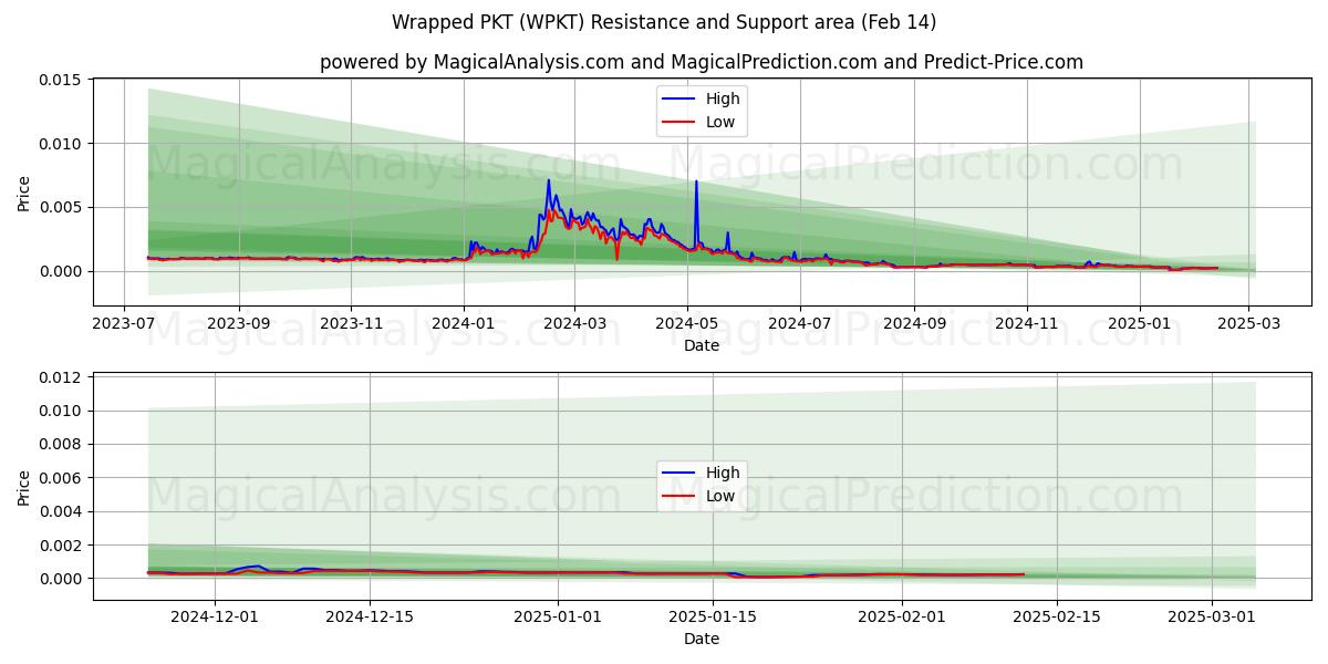  포장된 PKT (WPKT) Support and Resistance area (30 Jan) 