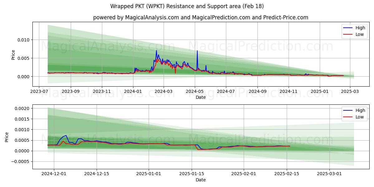  ラップされたPKT (WPKT) Support and Resistance area (18 Feb) 