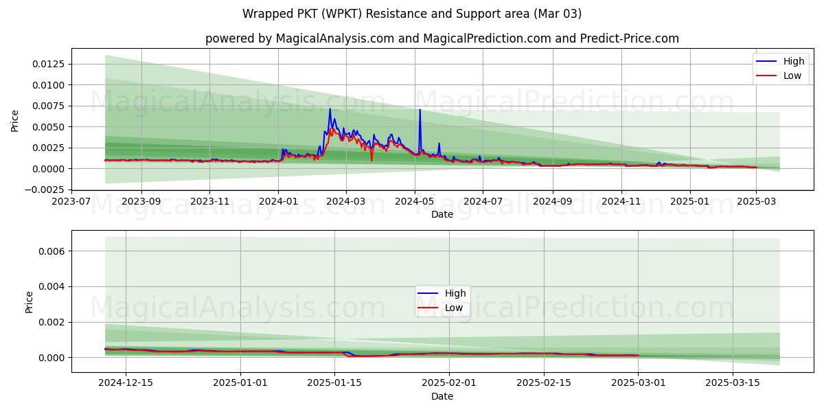  포장된 PKT (WPKT) Support and Resistance area (03 Mar) 