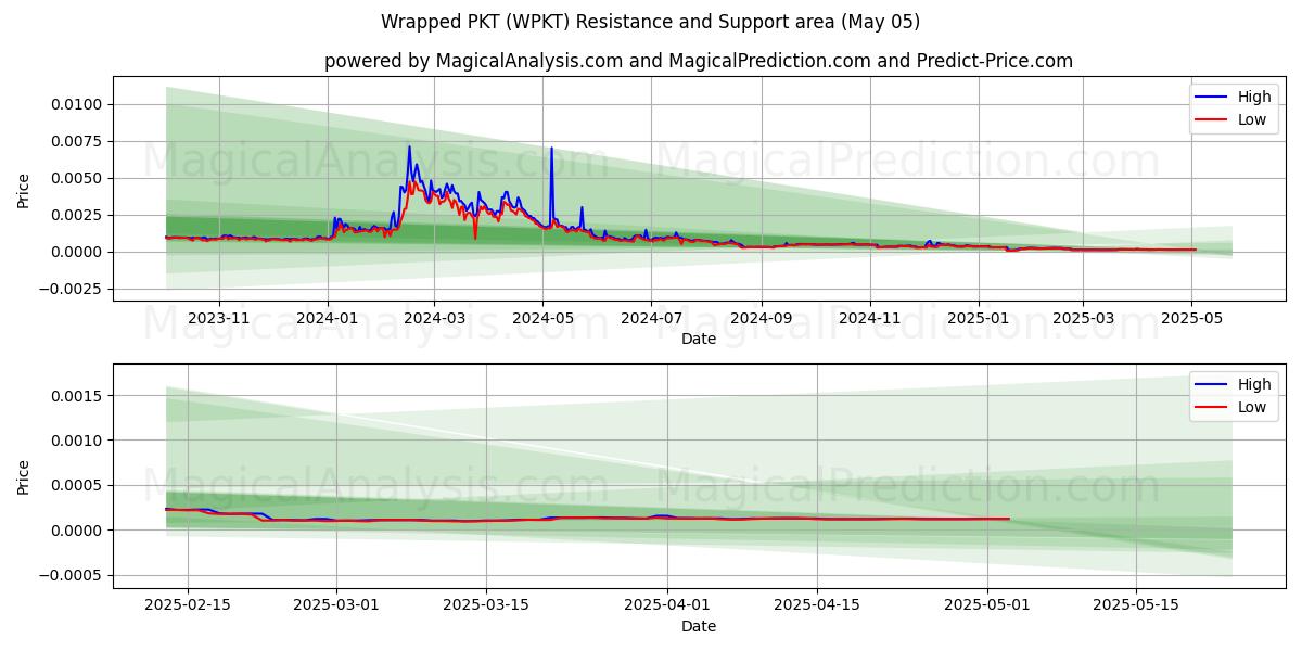  Wrapped PKT (WPKT) Support and Resistance area (28 Mar) 