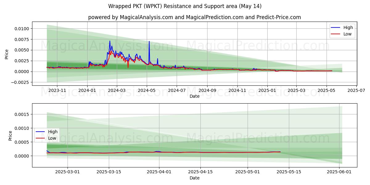  लपेटा हुआ पीकेटी (WPKT) Support and Resistance area (14 May) 