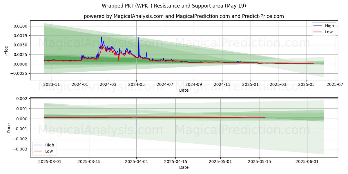  Kääritty PKT (WPKT) Support and Resistance area (19 May) 