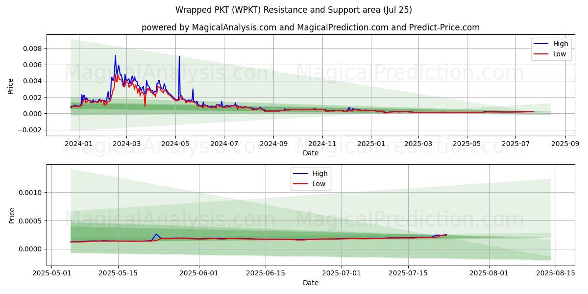  포장된 PKT (WPKT) Support and Resistance area (24 Jul) 