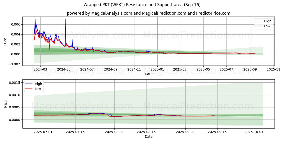  Wrapped PKT (WPKT) Support and Resistance area (12 Sep) 