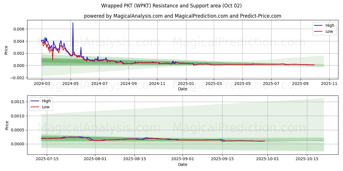  包裹式PKT (WPKT) Support and Resistance area (01 Oct) 