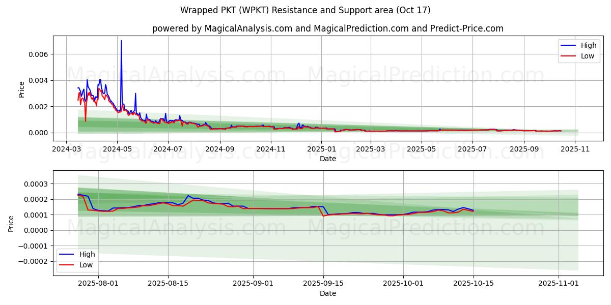 Wrapped PKT (WPKT) Support and Resistance area (16 Oct) Wrapped PKT (WPKT) Support and Resistance area (16 Oct)