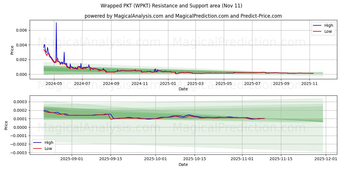  包裹式PKT (WPKT) Support and Resistance area (10 Nov) 