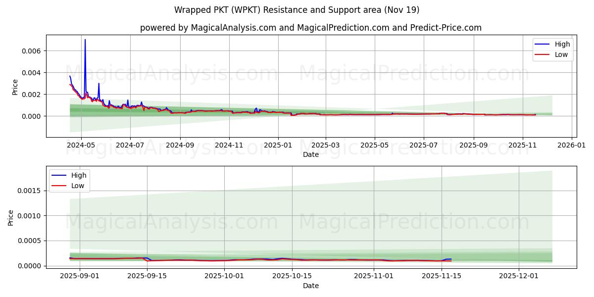  Wrapped PKT (WPKT) Support and Resistance area (18 Nov) 