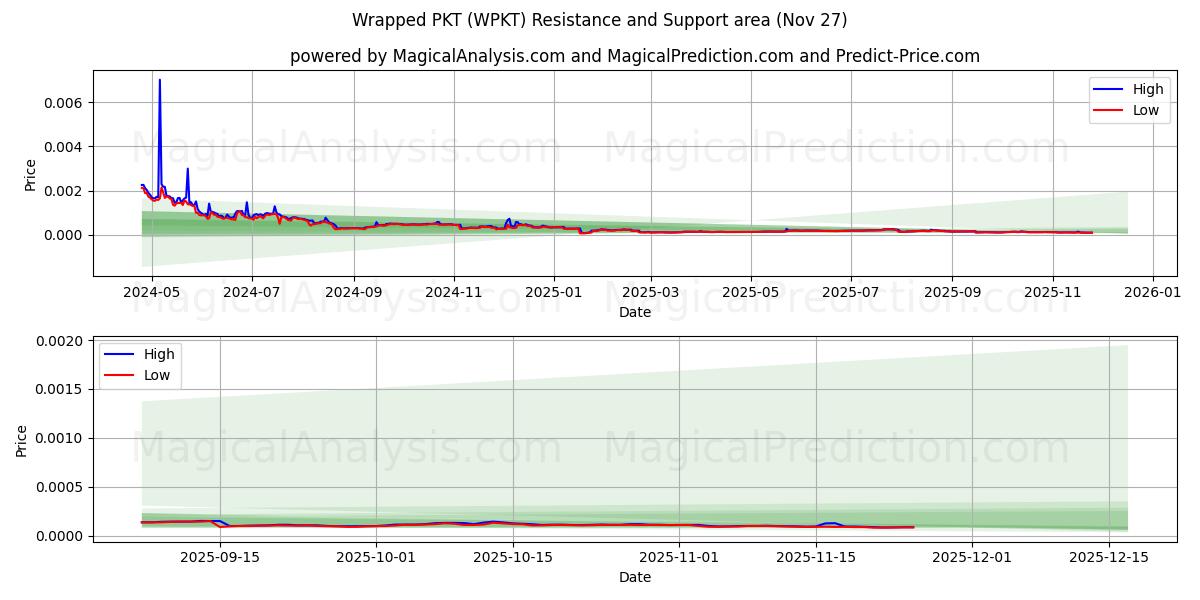  Wrapped PKT (WPKT) Support and Resistance area (26 Nov) 