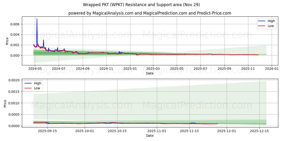  Wrapped PKT (WPKT) Support and Resistance area (28 Nov) 
