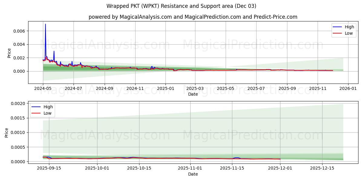  ラップされたPKT (WPKT) Support and Resistance area (02 Dec) 