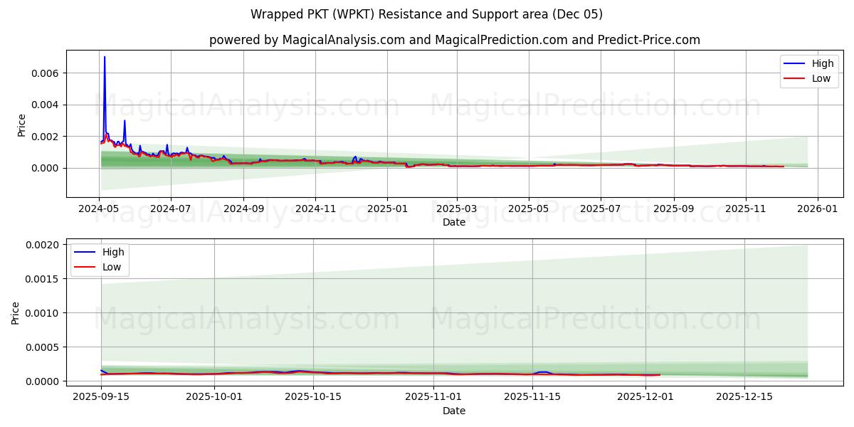  Wrapped PKT (WPKT) Support and Resistance area (04 Dec) 