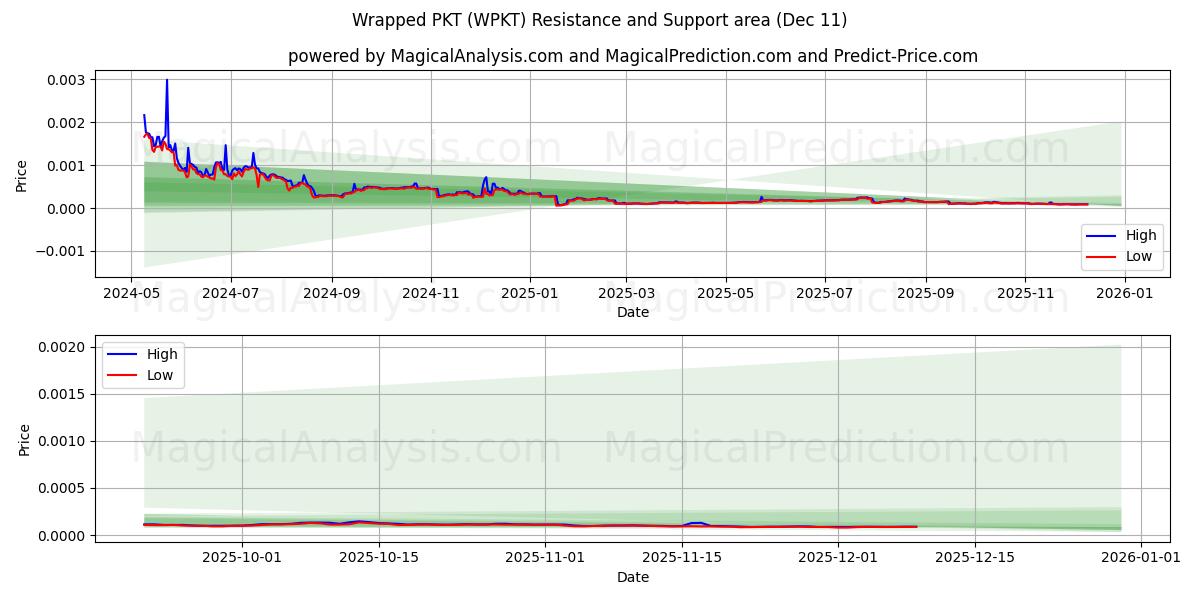 Wrapped PKT (WPKT) Support and Resistance area (09 Dec) 